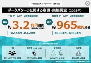 推定被害総額最大3.2兆円も認知度が低すぎる、悪質なウェブサイトの「ダークパターン」、対策協会が調査レポート　高齢者や小中高生の認知度が特に低く、「守るべき層ほど認知されていない」状況