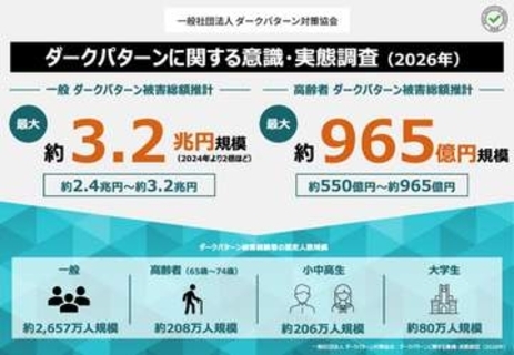 推定被害総額最大3.2兆円も認知度が低すぎる、悪質なウェブサイトの「ダークパターン」、対策協会が調査レポート　高齢者や小中高生の認知度が特に低く、「守るべき層ほど認知されていない」状況