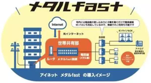「アイコネクト、既存電話線で最大1.7Gbpsの通信環境を実現する「アイネット メタルfast」を愛知県の宿泊施設に導入」の画像