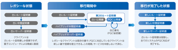 公開鍵認証基盤の認証局を、シームレスに耐量子計算機暗号へ。TOPPAN、NICT、ISARAが技術実証