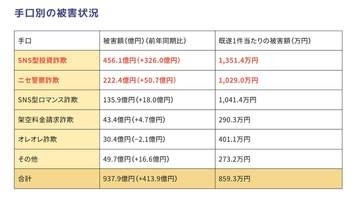 相手は宇宙飛行士!? 巧妙化するロマンス詐欺と、被害回復に付け込まれる二次被害に注意
