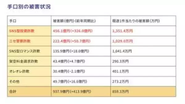 相手は宇宙飛行士!? 巧妙化するロマンス詐欺と、被害回復に付け込まれる二次被害に注意