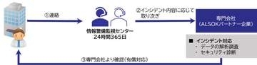 ランサムウェア感染や情報漏えいなどの対応を支援する「ALSOKインシデント対応支援サービス」提供開始