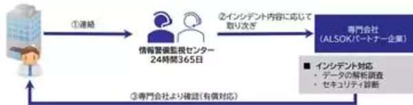 ランサムウェア感染や情報漏えいなどの対応を支援する「ALSOKインシデント対応支援サービス」提供開始