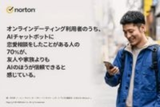 ネット恋愛経験者の半数が「AIとのデートを検討する可能性がある」と回答～ノートン調査【やじうまWatch】