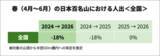 「日本百名山、春の時期の来訪者数が2年前に比べ18％減。熊の出没が集中した東北では34％減　～スマホの人流ビッグデータをもとにunerryが分析」の画像1