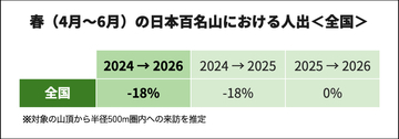 日本百名山、春の時期の来訪者数が2年前に比べ18％減。熊の出没が集中した東北では34％減　～スマホの人流ビッグデータをもとにunerryが分析