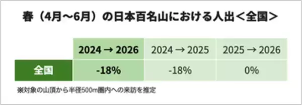 日本百名山、春の時期の来訪者数が2年前に比べ18％減。熊の出没が集中した東北では34％減　～スマホの人流ビッグデータをもとにunerryが分析