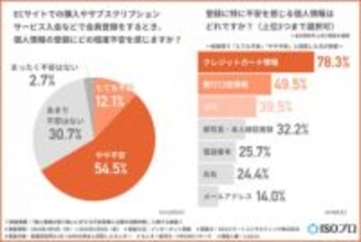 企業による個人情報流出時、約2割が「即退会する」～NSSスマートコンサルティング調査
