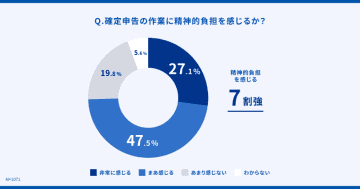確定申告の精神的負担、「AI活用で軽減できると思う」6割の人が期待～マネーフォワード調査