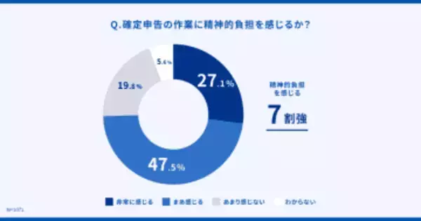 確定申告の精神的負担、「AI活用で軽減できると思う」6割の人が期待～マネーフォワード調査