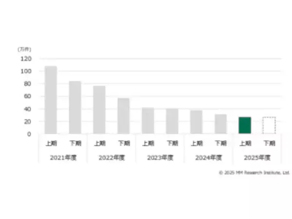 2025年度上期のFTTH純増は鈍化し、「乗り換え競争」が激化〜MM総研が「ブロードバンド回線事業者の加入件数調査」発表