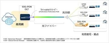 ソフトバンク、通信速度の異なる3世代の光通信方式を1つの光トランシーバーで共存させる国内初の実証　既設の加入光ファイバーで100G-PONの重畳伝送にも成功