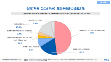 確定申告は「面倒・難しい・不安」。AI活用の効果が広がり始めるも、世代間でギャップ～弥生の個人事業主調査