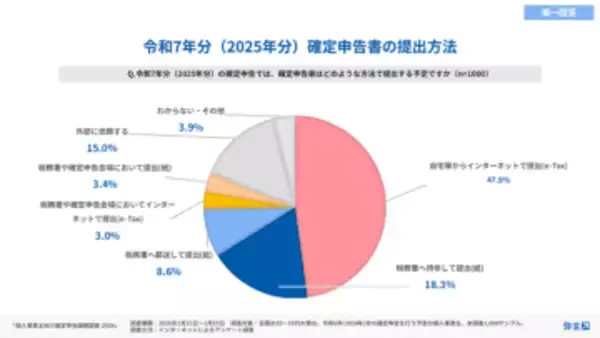 確定申告は「面倒・難しい・不安」。AI活用の効果が広がり始めるも、世代間でギャップ～弥生の個人事業主調査