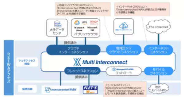 NTT東日本、法人向け統合型ネットワークサービス「Multi Interconnect」に、多様な回線やネットワークへの接続を可能にする新機能