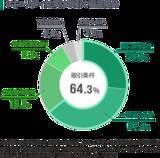 「SCS評価制度を控え、6割以上の企業で取得・提示の取り組み進む。ソリトン「サプライチェーンセキュリティ実態調査2026」公開」の画像1