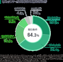 SCS評価制度を控え、6割以上の企業で取得・提示の取り組み進む。ソリトン「サプライチェーンセキュリティ実態調査2026」公開