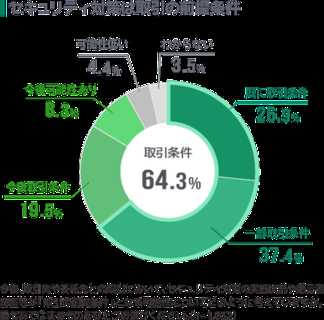 SCS評価制度を控え、6割以上の企業で取得・提示の取り組み進む。ソリトン「サプライチェーンセキュリティ実態調査2026」公開