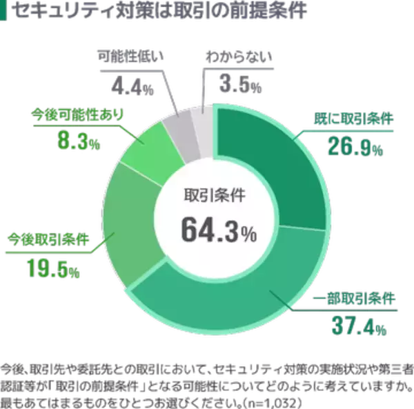 SCS評価制度を控え、6割以上の企業で取得・提示の取り組み進む。ソリトン「サプライチェーンセキュリティ実態調査2026」公開