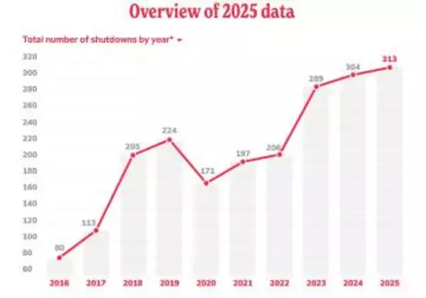 「インターネット遮断」の実態――3年連続で過去最多、手法も高度化 Access Now年次レポートの概要と、アフガニスタン・イランの事例、国際社会の反応【D for Good！】