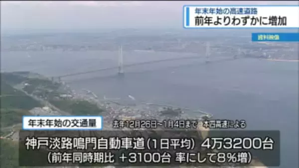 年末年始の高速道路　前年より交通量増加【徳島】