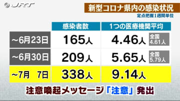 新型コロナ流行の兆し　県の注意喚起メッセージ「注意」【徳島】