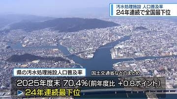 県内の「汚水処理施設普及率」70.4％　24年連続で全国最下位【徳島】