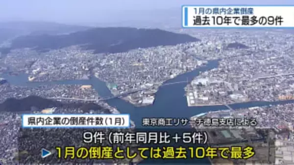 1月の県内企業の倒産9件　過去10年で最多【徳島】