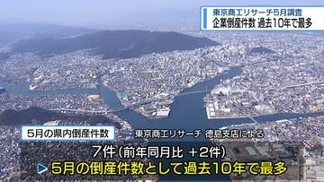 5月の企業倒産7件　過去10年で最多【徳島】