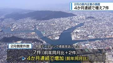 県内企業の「倒産」4か月連続で増加　主要因は販売不振【徳島】