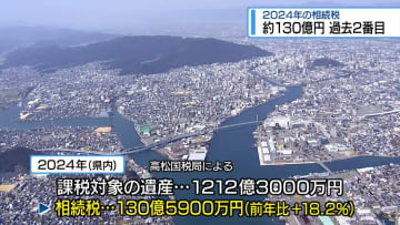 2024年の相続税　過去2番目に多い約130億円【徳島】