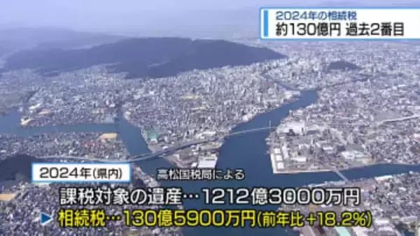 2024年の相続税　過去2番目に多い約130億円【徳島】