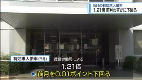 5月の有効求人倍率1.21倍　前月比－0.01【徳島】