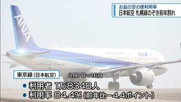 お盆期間中の空の便利用率　日本航空は札幌線のぞき前年割れ【徳島】