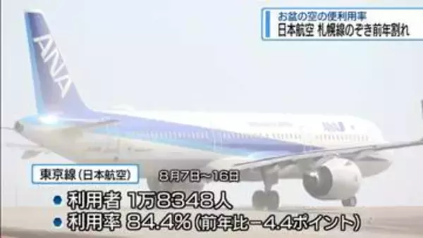 お盆期間中の空の便利用率　日本航空は札幌線のぞき前年割れ【徳島】