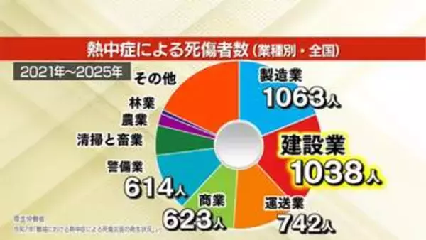 猛暑から職人を守る　建築現場の熱中症対策は？【徳島】