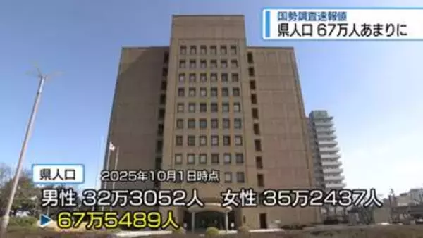 県人口67万5489人　減少数・減少率とも過去最大・2025年度国勢調査【徳島】
