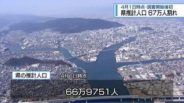県の推計人口66万9751人　初の67万人割れ【徳島】