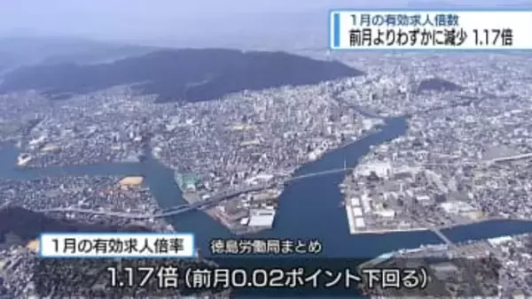1月の有効求人倍数1.17倍　前月よりわずかに減少【徳島】