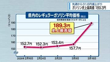 県内ガソリン189.3円「史上最高値」　前週から31.6円値上がり【徳島】