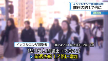 「インフル感染者」前週の約1.7倍で警報継続　19歳以下が85％【徳島】
