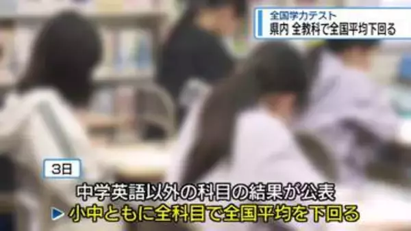 県内 全教科で全国平均下回る　全国学力テスト【徳島】