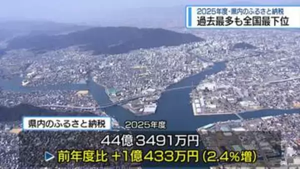 県内のふるさと納税「44億3000万円」　過去最多も2年続で全国最下位【徳島】