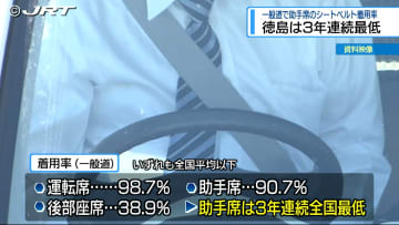 一般道の助手席シートベルトの着用率が3年連続全国最低【徳島】