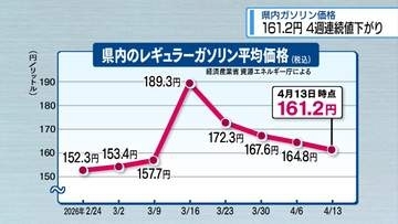 県内のガソリン161.2円　4週連続で値下がり【徳島】
