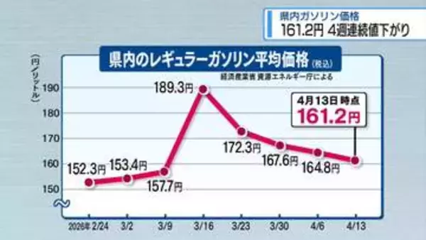 県内のガソリン161.2円　4週連続で値下がり【徳島】
