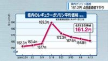 県内のガソリン161.2円　4週連続で値下がり【徳島】