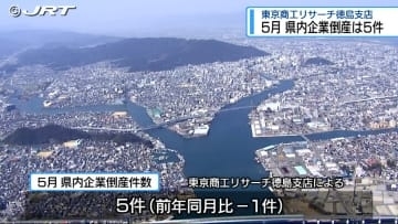 ５月の企業倒産５件　負債総額3億5000万円【徳島】