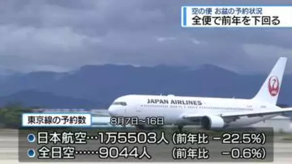お盆期間中の「空の便 」予約状況　全便で前年下回る【徳島】